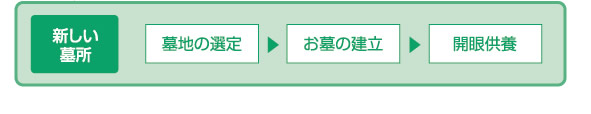 新しい墓所 : 墓地の選定 → お墓の建立 → 開眼供養