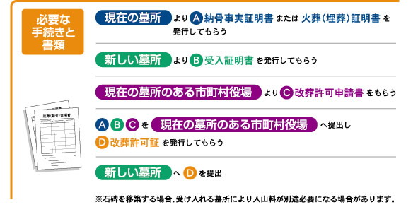 必要な手続きと書類 : [ 現在の墓所 ] より「( A ) 納骨事実証明書 または 火葬(埋葬)証明書」を発行してもらう → [ 新しい墓所 ] より「( B ) 受入証明書」を発行してもらう → [ 現在の墓所のある市町村役場 ] より 「( C ) 改葬許可申請書」をもらう → ( A )( B )( C ) を [ 現在の墓所のある市町村役場 ] へ提出し 「( D ) 改葬許可証」を発行してもらう → [ 新しい墓所 ] へ ( D ) を提出 （※石碑を構築する場合、受け入れる墓所により入山料が別途必要になる場合があります。）