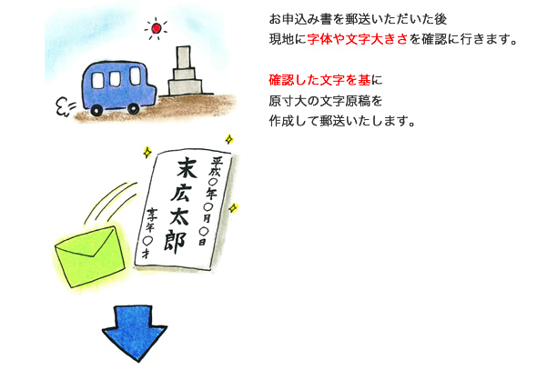 お申込み書を郵送いただいた後現地に字体や文字大きさを確認に行きます。確認した文字を基に原寸大の文字原稿を作成して郵送いたします。